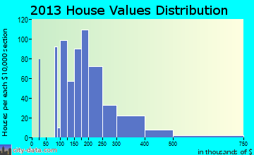 Selah home values distribution