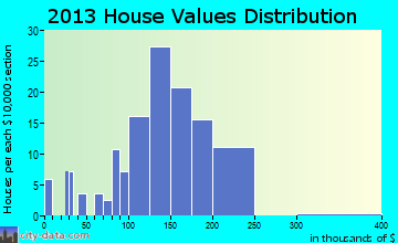 Shaker Church home values distribution