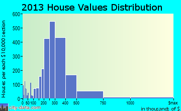 Shoreline home values distribution