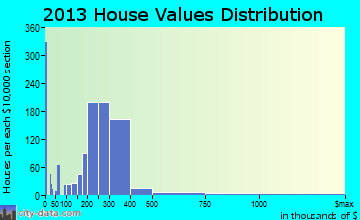 Silverdale home values distribution