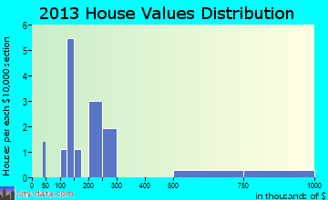 Skykomish home values distribution