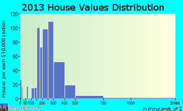 Snohomish home values distribution