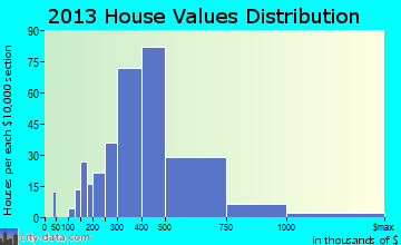 Snoqualmie home values distribution