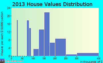 South Cle Elum home values distribution
