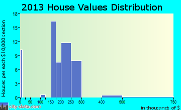 South Prairie, WA house values