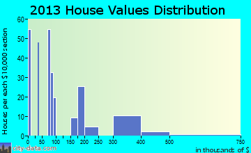 South Wenatchee home values distribution