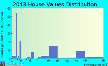Spangle home values distribution