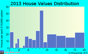 Sprague home values distribution
