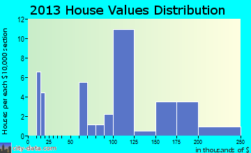 Springdale home values distribution