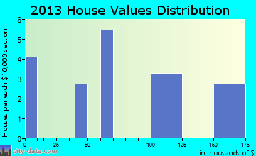 Starbuck home values distribution