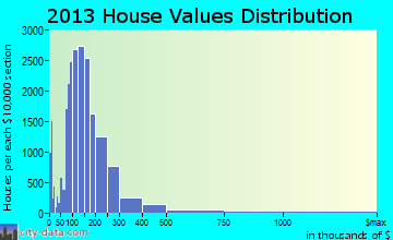 Spokane home values distribution