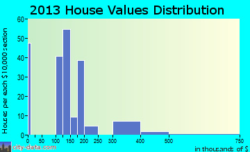 Startup home values distribution