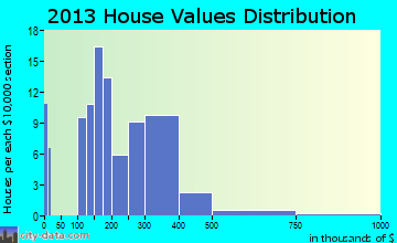Stevenson home values distribution