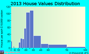 Sudden Valley home values distribution