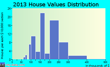 Sumas home values distribution