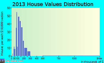 Poca home values distribution