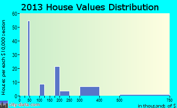 Beckwourth home values distribution