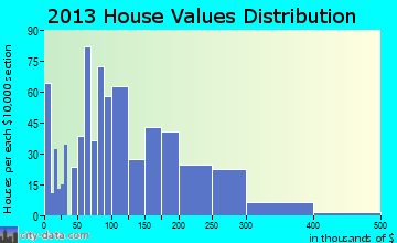 Pleasant Valley home values distribution