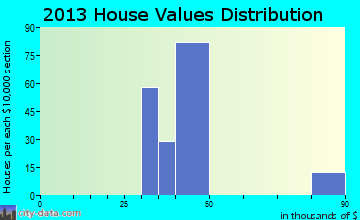 Powellton, WV house values