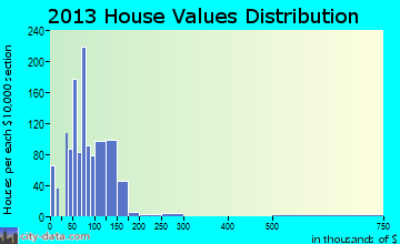 Point Pleasant home values distribution
