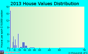 Pullman home values distribution