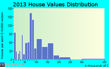 Ravenswood home values distribution