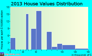 Reedy home values distribution