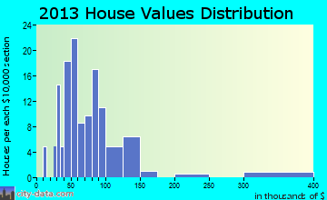 Ridgeley home values distribution