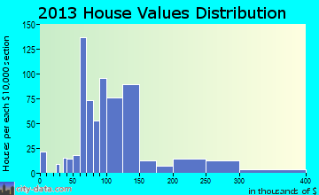 Ripley home values distribution