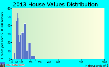 Rivesville home values distribution