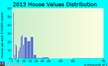 Romney home values distribution