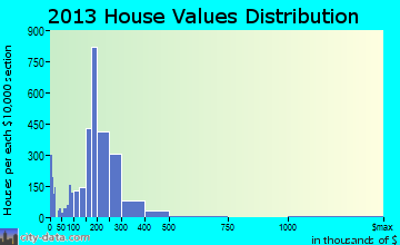 Beaumont home values distribution