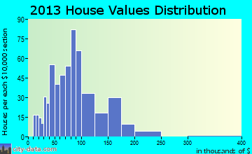 Ronceverte home values distribution