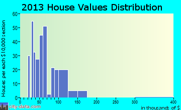 Rupert home values distribution