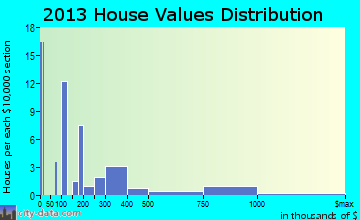 Shepherdstown home values distribution
