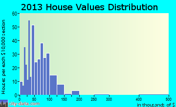 Salem home values distribution