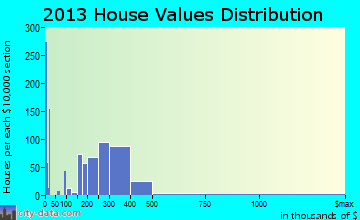 Bell home values distribution