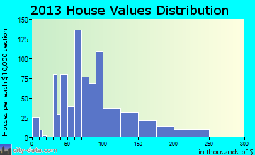 Shinnston, WV house values
