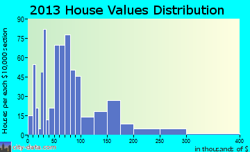 Spencer home values distribution