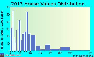 Sutton home values distribution