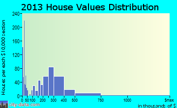 Bell Gardens home values distribution