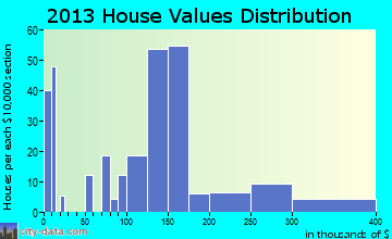 Star City home values distribution