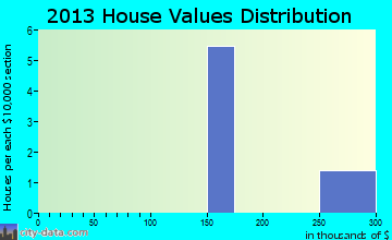 Thurmond home values distribution
