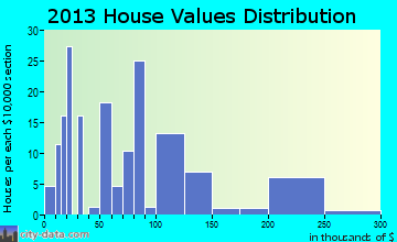 Thomas home values distribution