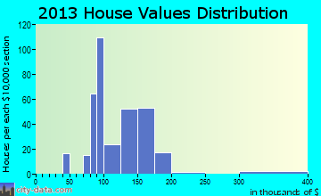 Tornado home values distribution