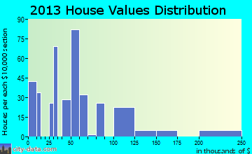 Triadelphia home values distribution