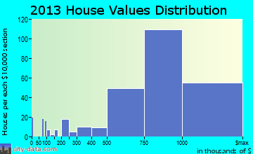 Belmont home values distribution