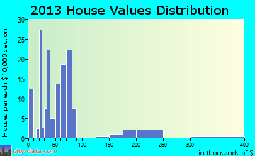 Tunnelton home values distribution