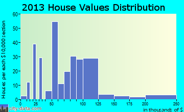 Pineville home values distribution