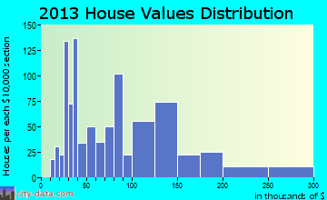 Williamson, WV house values